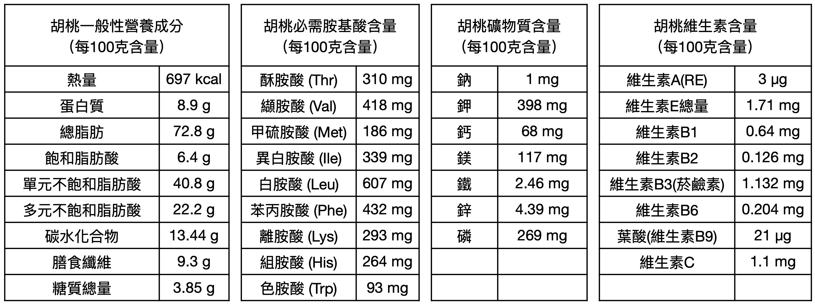 胡桃營養成分